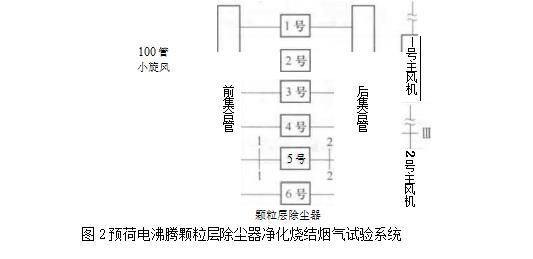 預荷電彿騰顆粒層除塵器凈化燒結(jié)煙氣試驗系統(tǒng)