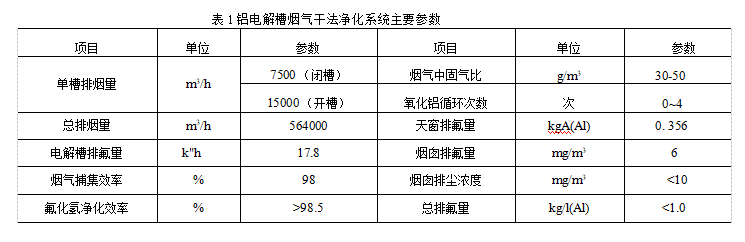 鋁電解槽煙氣干法凈化系統(tǒng)主要參數(shù)