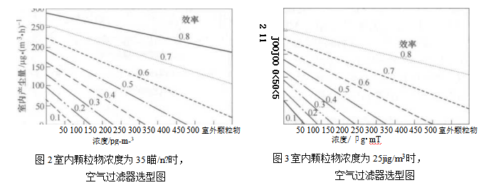 集中式空調(diào)系統(tǒng)室內(nèi)空氣質(zhì)量控制