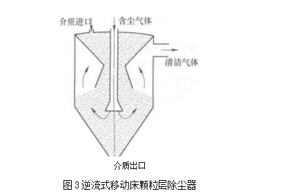 逆流式移動(dòng)床顆粒層除塵器