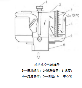 空氣濾清器的結(jié)構(gòu)