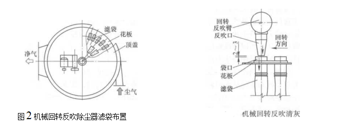 機(jī)械回轉(zhuǎn)反吹袋式除塵器濾袋布置