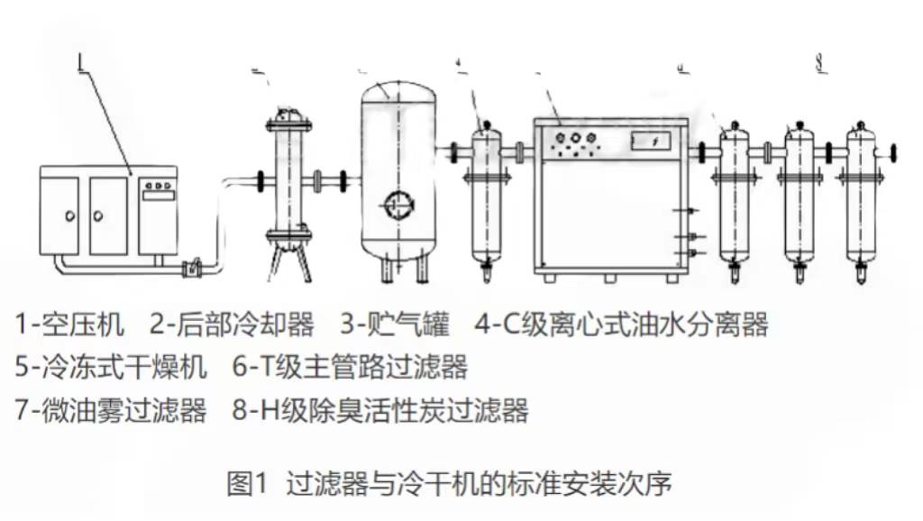 壓縮空氣精密過濾器的安裝步驟