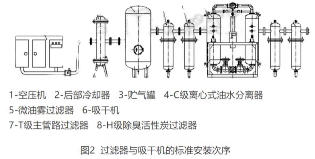 壓縮空氣精密過濾器的安裝步驟