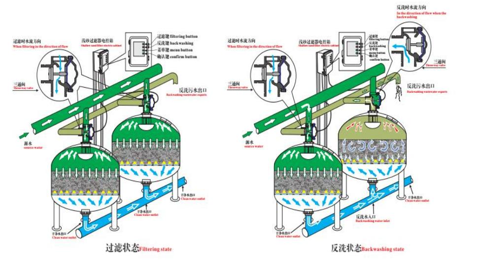 影響淺層砂過(guò)濾器運(yùn)行能力的因素有哪些？